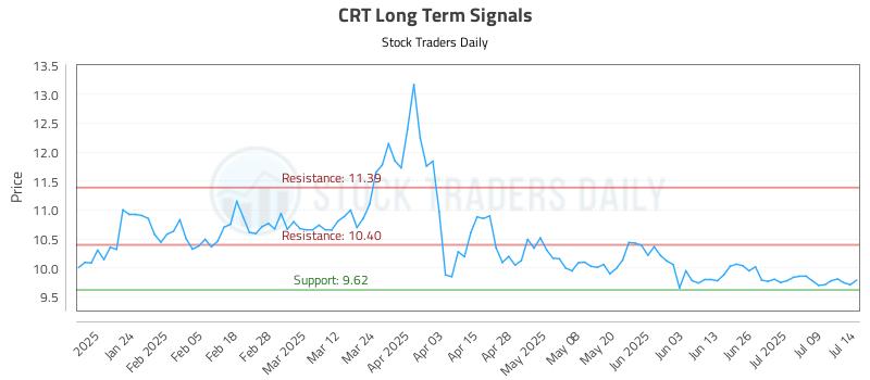 CRT Long Term Analysis for July 14 2025
