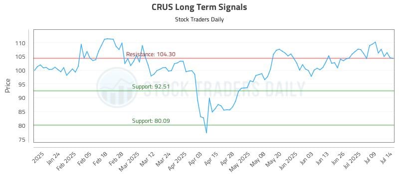 CRUS Long Term Analysis for July 14 2025 CRUS Long Term Analysis for July 14 2025