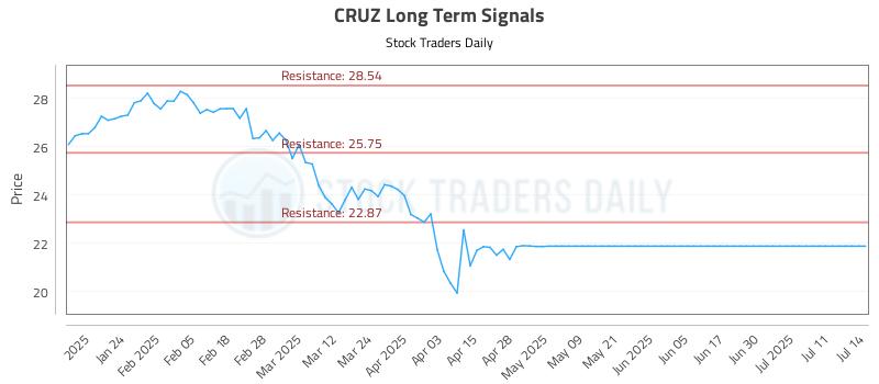 CRUZ Long Term Analysis for July 14 2025 CRUZ Long Term Analysis for July 14 2025