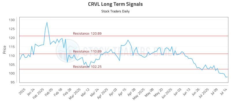 CRVL Long Term Analysis for July 14 2025 CRVL Long Term Analysis for July 14 2025