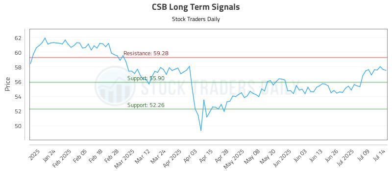 CSB Long Term Analysis for July 14 2025 CSB Long Term Analysis for July 14 2025