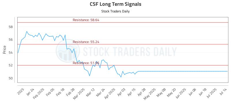 CSF Long Term Analysis for July 14 2025 CSF Long Term Analysis for July 14 2025