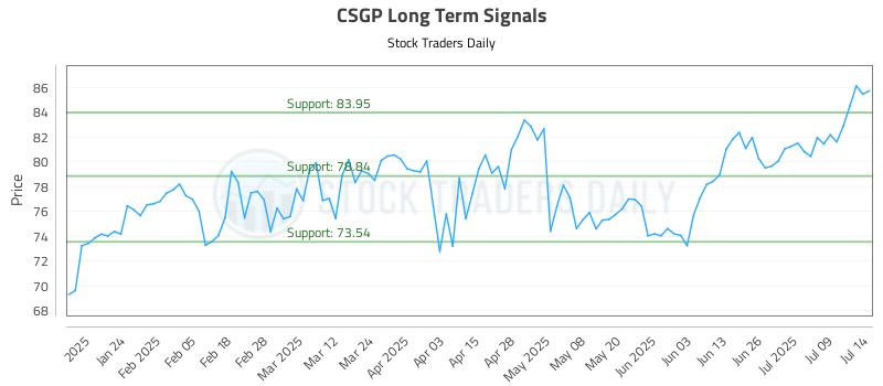 CSGP Long Term Analysis for July 14 2025 CSGP Long Term Analysis for July 14 2025