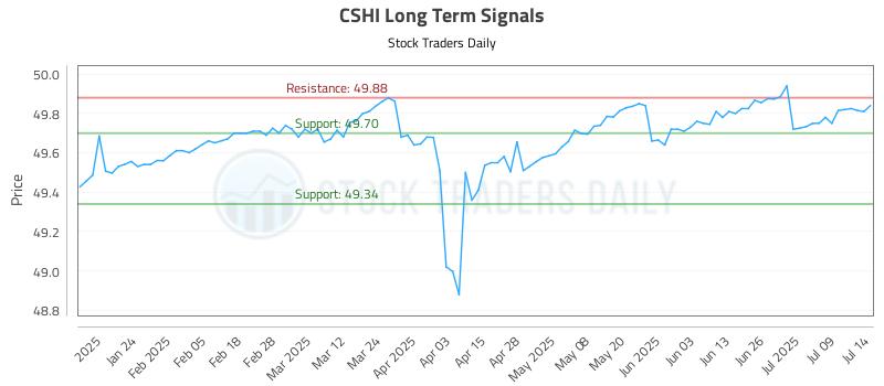 CSHI Long Term Analysis for July 14 2025