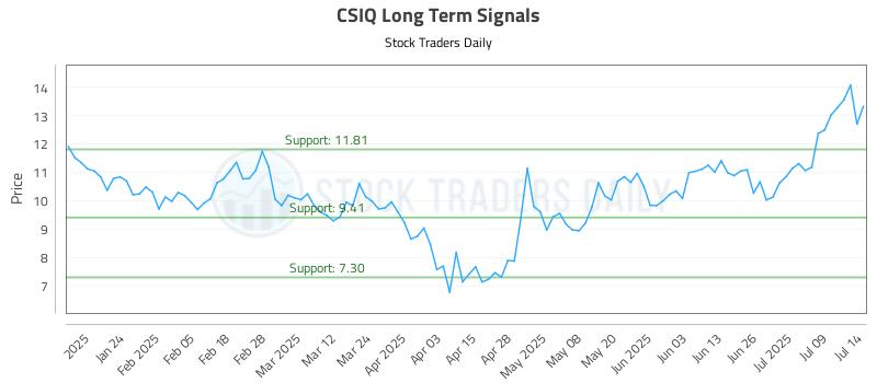 CSIQ Long Term Analysis for July 14 2025 CSIQ Long Term Analysis for July 14 2025