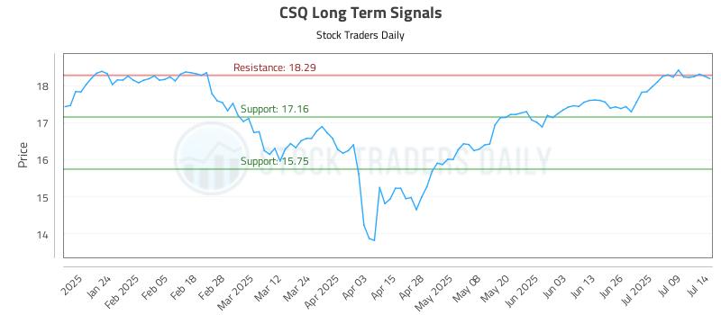 CSQ Long Term Analysis for July 14 2025 CSQ Long Term Analysis for July 14 2025