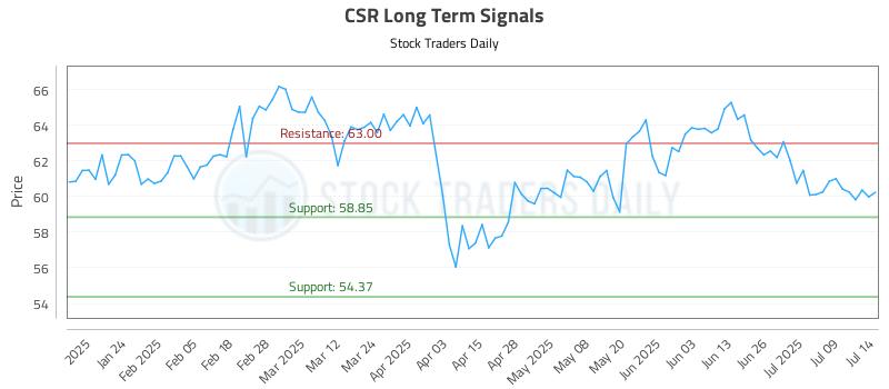CSR Long Term Analysis for July 14 2025 CSR Long Term Analysis for July 14 2025