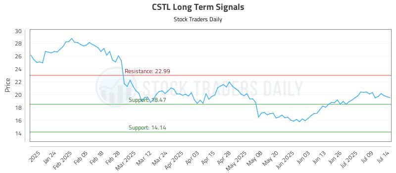CSTL Long Term Analysis for July 14 2025 CSTL Long Term Analysis for July 14 2025