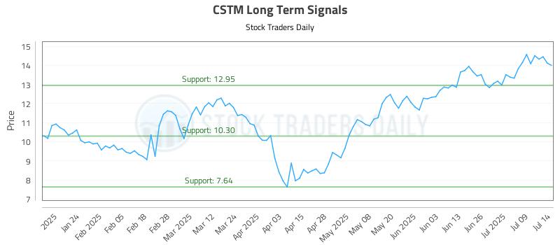 CSTM Long Term Analysis for July 14 2025 CSTM Long Term Analysis for July 14 2025