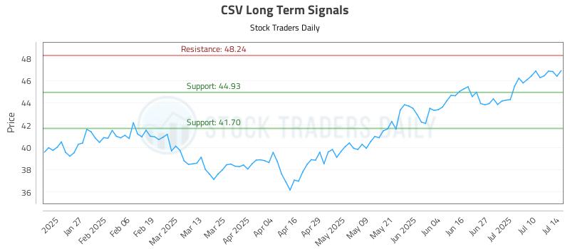 CSV Long Term Analysis for July 15 2025 CSV Long Term Analysis for July 15 2025