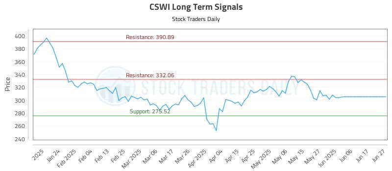 CSWI Long Term Analysis for July 15 2025