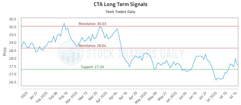 CTA Long Term Analysis for July 15 2025