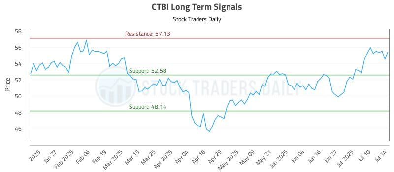 CTBI Long Term Analysis for July 15 2025 CTBI Long Term Analysis for July 15 2025