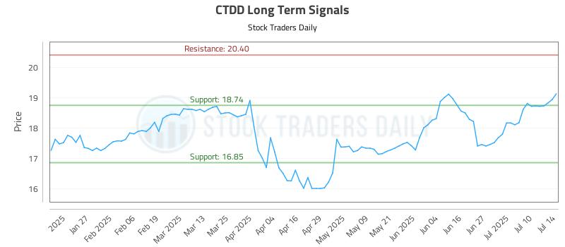 CTDD Long Term Analysis for July 15 2025