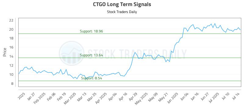 CTGO Long Term Analysis for July 15 2025 CTGO Long Term Analysis for July 15 2025