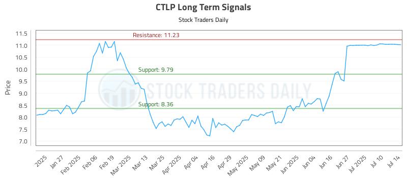 CTLP Long Term Analysis for July 15 2025 CTLP Long Term Analysis for July 15 2025