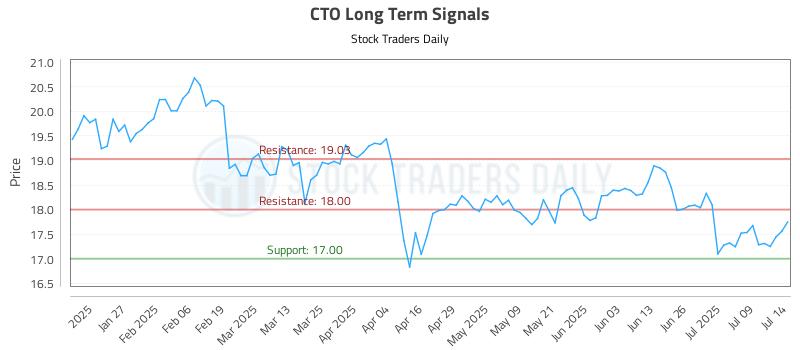 CTO Long Term Analysis for July 15 2025