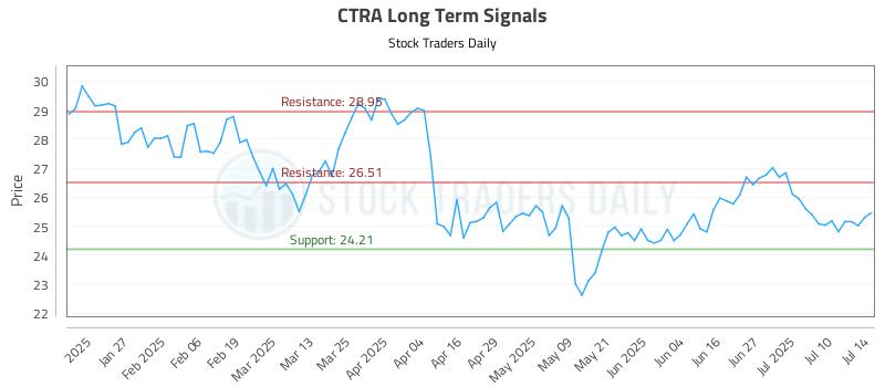 CTRA Long Term Analysis for July 15 2025 CTRA Long Term Analysis for July 15 2025