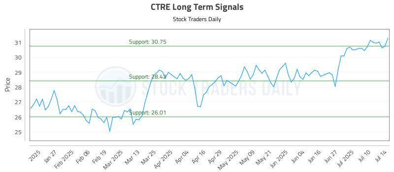 CTRE Long Term Analysis for July 15 2025 CTRE Long Term Analysis for July 15 2025