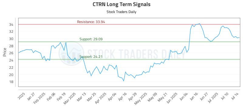 CTRN Long Term Analysis for July 15 2025 CTRN Long Term Analysis for July 15 2025
