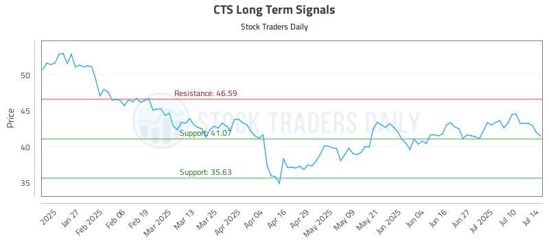 CTS Long Term Analysis for July 15 2025 CTS Long Term Analysis for July 15 2025