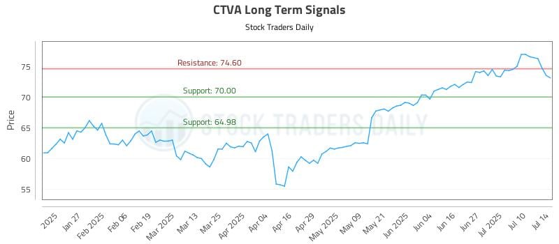 CTVA Long Term Analysis for July 15 2025 CTVA Long Term Analysis for July 15 2025