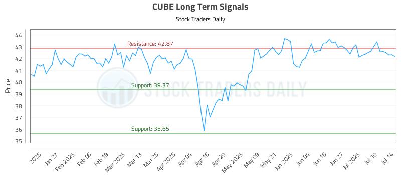 CUBE Long Term Analysis for July 15 2025 CUBE Long Term Analysis for July 15 2025