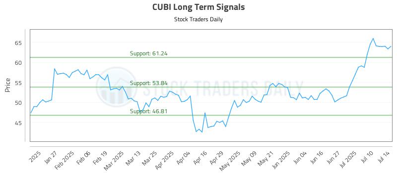 CUBI Long Term Analysis for July 15 2025 CUBI Long Term Analysis for July 15 2025