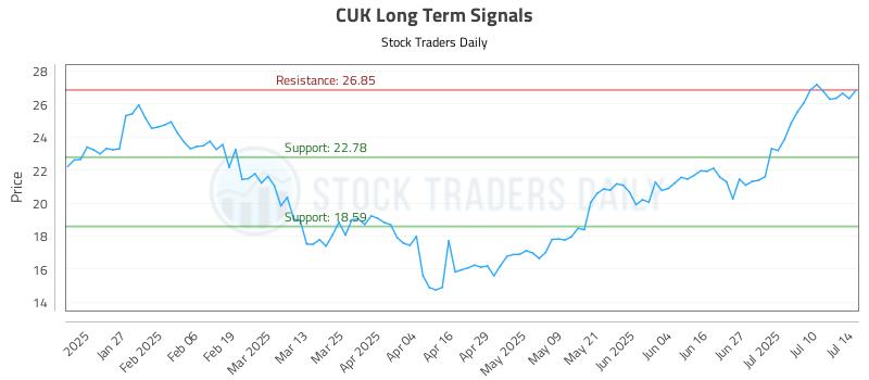 CUK Long Term Analysis for July 15 2025