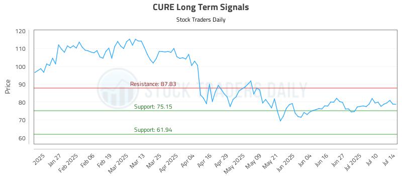 CURE Long Term Analysis for July 15 2025