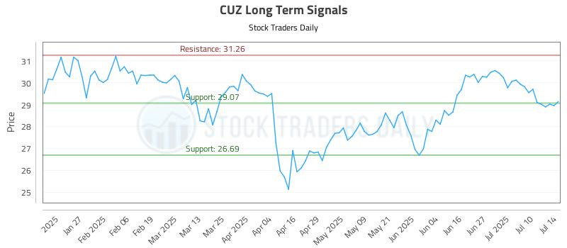 CUZ Long Term Analysis for July 15 2025 CUZ Long Term Analysis for July 15 2025