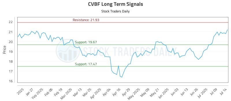 CVBF Long Term Analysis for July 15 2025 CVBF Long Term Analysis for July 15 2025