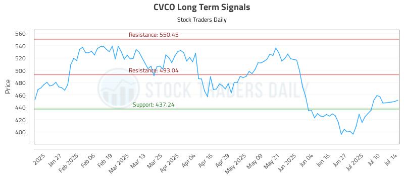 CVCO Long Term Analysis for July 15 2025 CVCO Long Term Analysis for July 15 2025