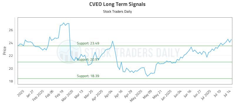 CVEO Long Term Analysis for July 15 2025 CVEO Long Term Analysis for July 15 2025