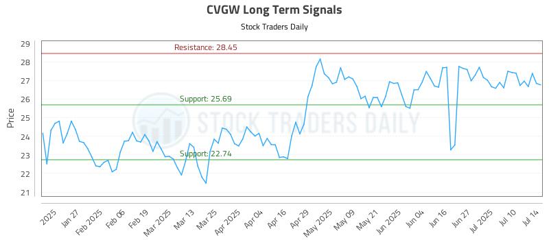CVGW Long Term Analysis for July 15 2025 CVGW Long Term Analysis for July 15 2025
