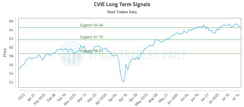 CVIE Long Term Analysis for July 15 2025