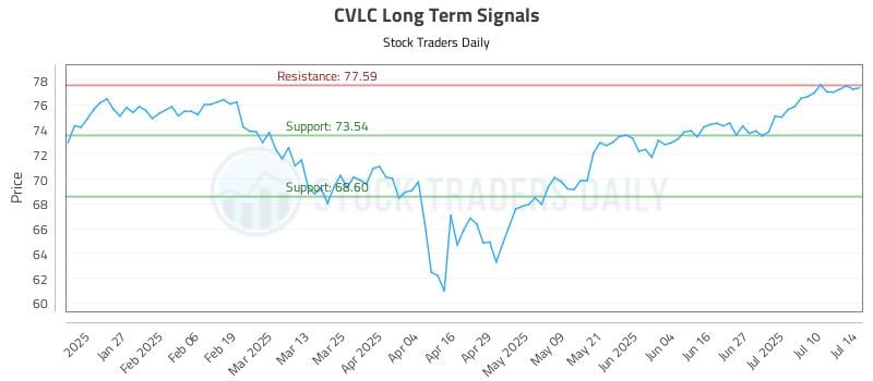 CVLC Long Term Analysis for July 15 2025