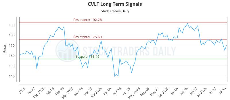 CVLT Long Term Analysis for July 15 2025 CVLT Long Term Analysis for July 15 2025