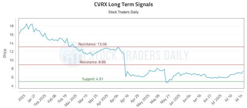 CVRX Long Term Analysis for July 15 2025 CVRX Long Term Analysis for July 15 2025