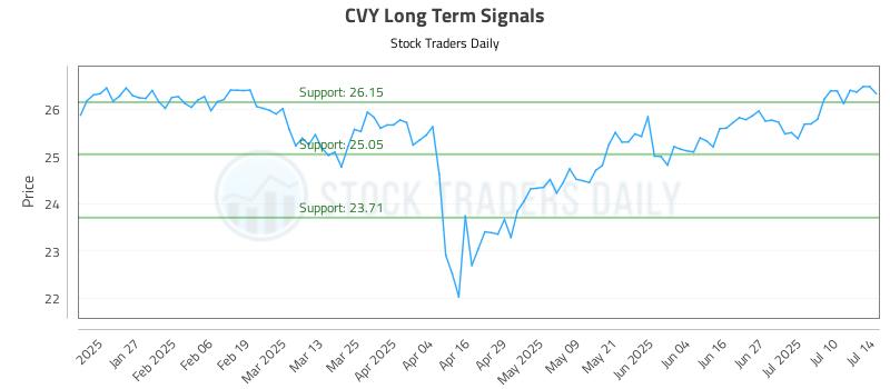 CVY Long Term Analysis for July 15 2025 CVY Long Term Analysis for July 15 2025
