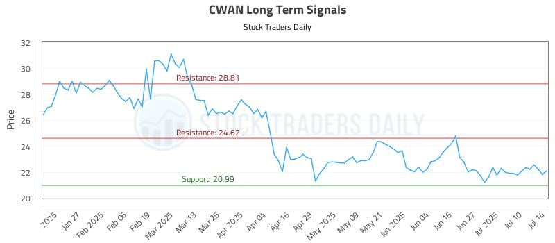 CWAN Long Term Analysis for July 15 2025