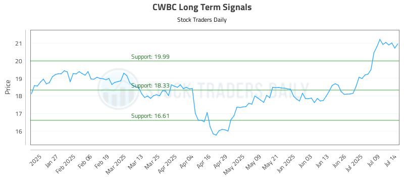 CWBC Long Term Analysis for July 15 2025 CWBC Long Term Analysis for July 15 2025