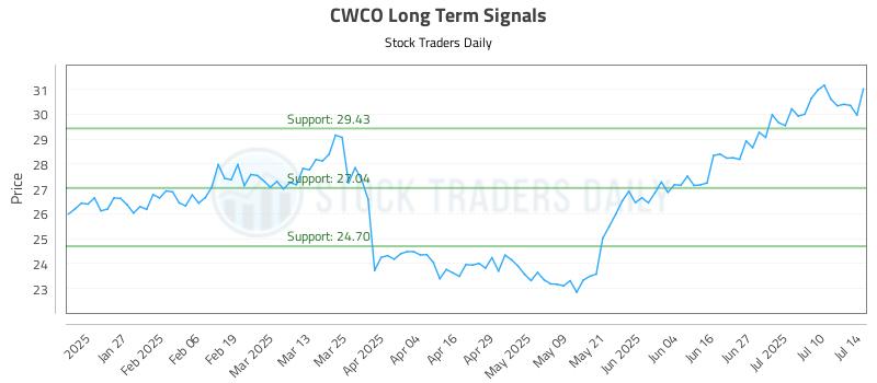 CWCO Long Term Analysis for July 15 2025 CWCO Long Term Analysis for July 15 2025