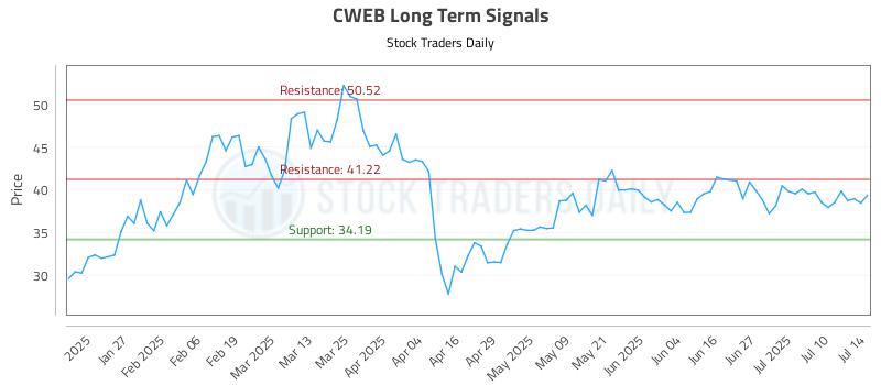 CWEB Long Term Analysis for July 15 2025 CWEB Long Term Analysis for July 15 2025