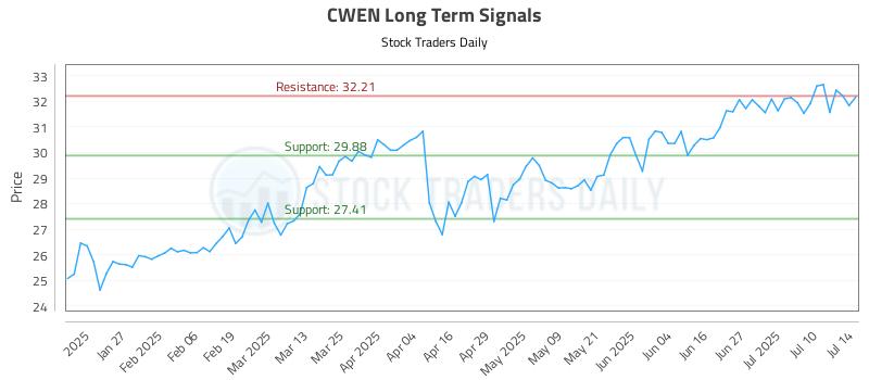CWEN Long Term Analysis for July 15 2025 CWEN Long Term Analysis for July 15 2025