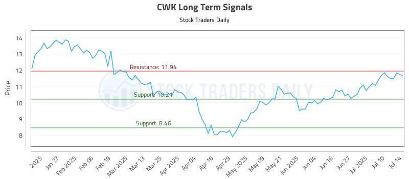CWK Long Term Analysis for July 15 2025 CWK Long Term Analysis for July 15 2025