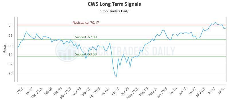 CWS Long Term Analysis for July 15 2025 CWS Long Term Analysis for July 15 2025