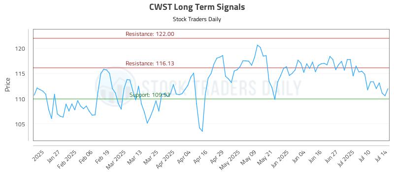 CWST Long Term Analysis for July 15 2025