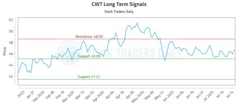 CWT Long Term Analysis for July 15 2025 CWT Long Term Analysis for July 15 2025