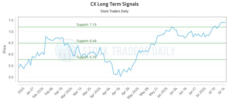 CX Long Term Analysis for July 15 2025 CX Long Term Analysis for July 15 2025